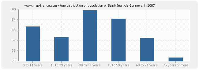 Age distribution of population of Saint-Jean-de-Bonneval in 2007