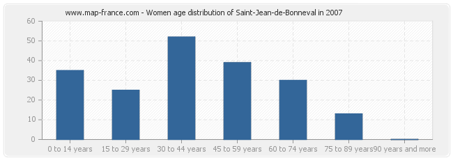 Women age distribution of Saint-Jean-de-Bonneval in 2007