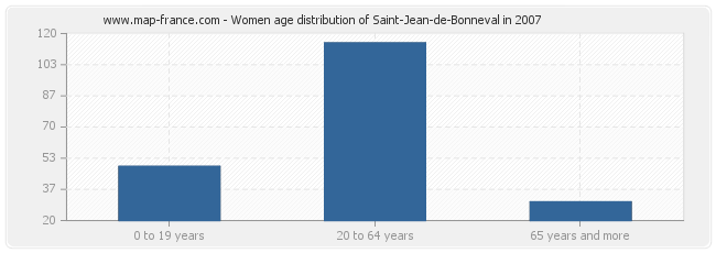 Women age distribution of Saint-Jean-de-Bonneval in 2007