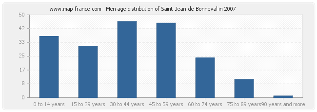 Men age distribution of Saint-Jean-de-Bonneval in 2007