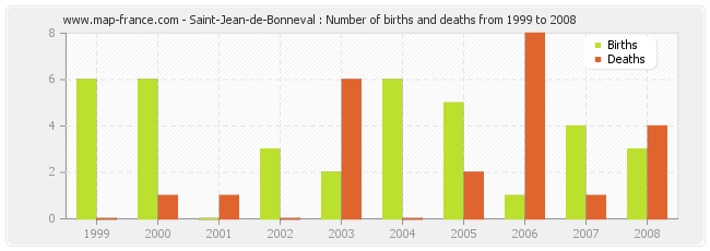 Saint-Jean-de-Bonneval : Number of births and deaths from 1999 to 2008
