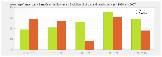 Saint-Jean-de-Bonneval : Evolution of births and deaths between 1968 and 2007