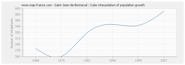 Saint-Jean-de-Bonneval : Cubic interpolation of population growth