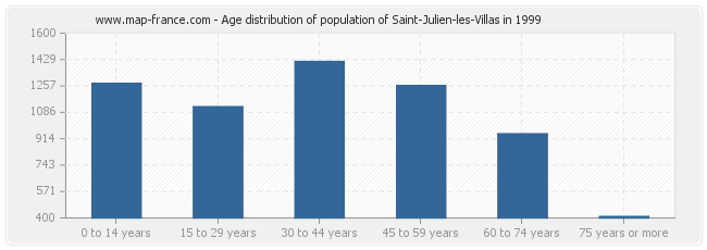 Age distribution of population of Saint-Julien-les-Villas in 1999