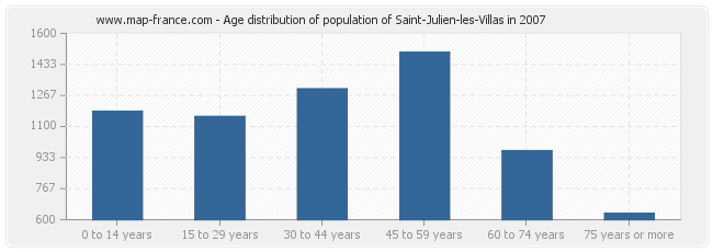 Age distribution of population of Saint-Julien-les-Villas in 2007