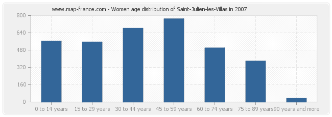 Women age distribution of Saint-Julien-les-Villas in 2007