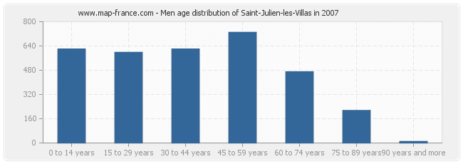 Men age distribution of Saint-Julien-les-Villas in 2007