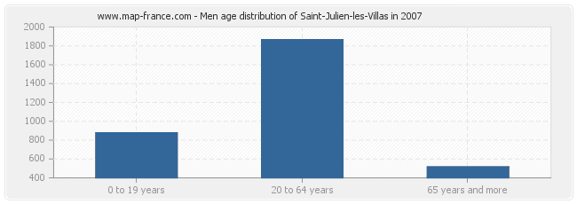 Men age distribution of Saint-Julien-les-Villas in 2007