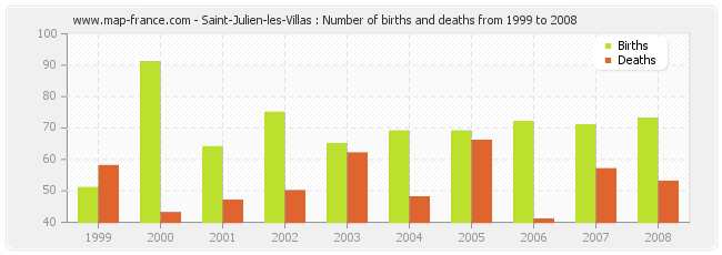 Saint-Julien-les-Villas : Number of births and deaths from 1999 to 2008