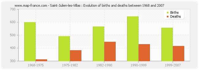 Saint-Julien-les-Villas : Evolution of births and deaths between 1968 and 2007