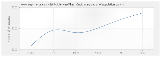 Saint-Julien-les-Villas : Cubic interpolation of population growth