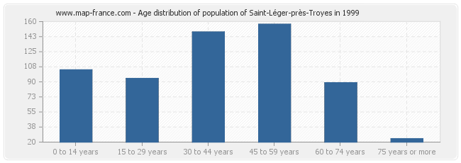 Age distribution of population of Saint-Léger-près-Troyes in 1999