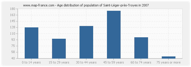 Age distribution of population of Saint-Léger-près-Troyes in 2007