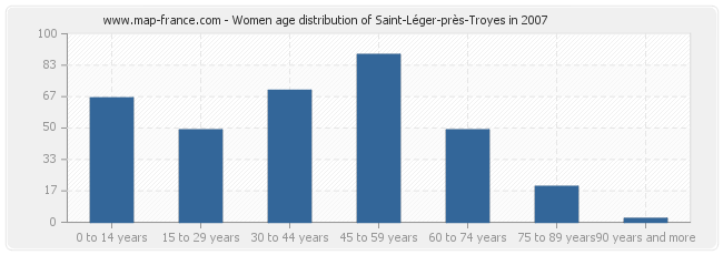 Women age distribution of Saint-Léger-près-Troyes in 2007