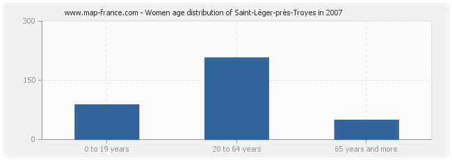 Women age distribution of Saint-Léger-près-Troyes in 2007