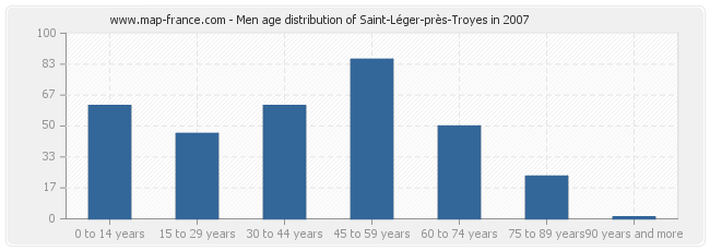 Men age distribution of Saint-Léger-près-Troyes in 2007