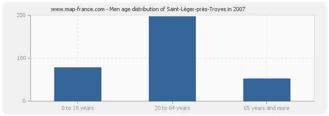 Men age distribution of Saint-Léger-près-Troyes in 2007