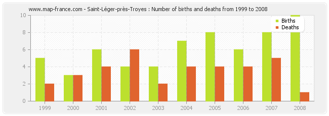 Saint-Léger-près-Troyes : Number of births and deaths from 1999 to 2008