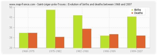 Saint-Léger-près-Troyes : Evolution of births and deaths between 1968 and 2007