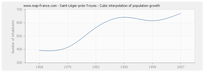 Saint-Léger-près-Troyes : Cubic interpolation of population growth