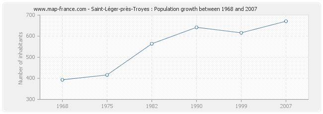 Population Saint-Léger-près-Troyes