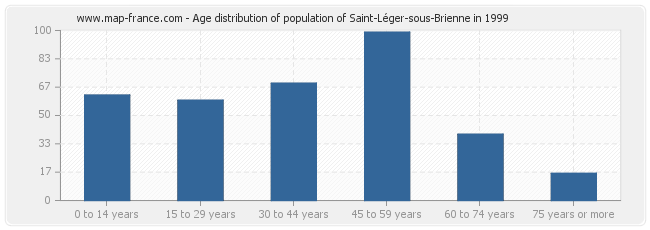 Age distribution of population of Saint-Léger-sous-Brienne in 1999