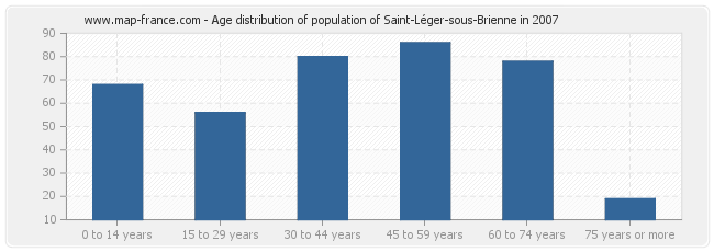 Age distribution of population of Saint-Léger-sous-Brienne in 2007