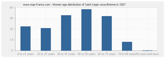 Women age distribution of Saint-Léger-sous-Brienne in 2007