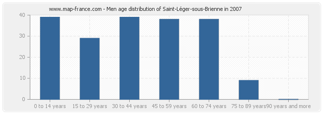 Men age distribution of Saint-Léger-sous-Brienne in 2007