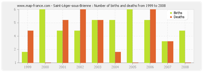 Saint-Léger-sous-Brienne : Number of births and deaths from 1999 to 2008
