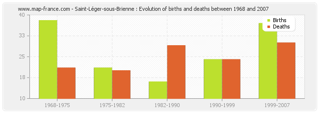 Saint-Léger-sous-Brienne : Evolution of births and deaths between 1968 and 2007