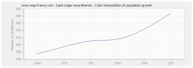 Saint-Léger-sous-Brienne : Cubic interpolation of population growth