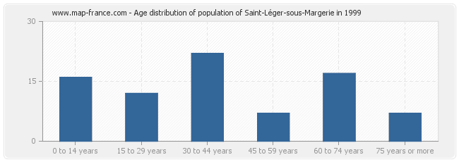 Age distribution of population of Saint-Léger-sous-Margerie in 1999