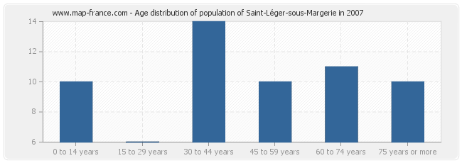 Age distribution of population of Saint-Léger-sous-Margerie in 2007
