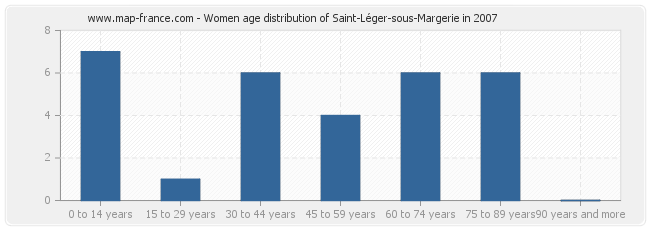 Women age distribution of Saint-Léger-sous-Margerie in 2007