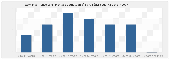 Men age distribution of Saint-Léger-sous-Margerie in 2007