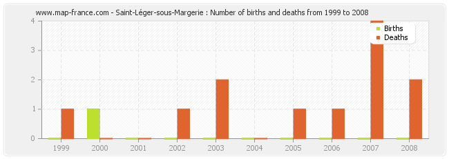 Saint-Léger-sous-Margerie : Number of births and deaths from 1999 to 2008