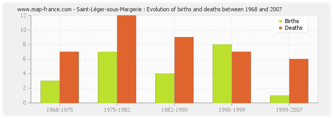 Saint-Léger-sous-Margerie : Evolution of births and deaths between 1968 and 2007