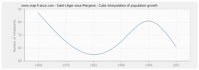 Saint-Léger-sous-Margerie : Cubic interpolation of population growth