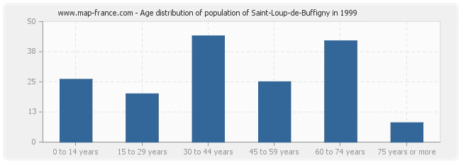 Age distribution of population of Saint-Loup-de-Buffigny in 1999