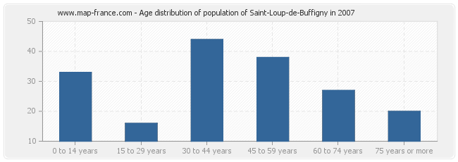 Age distribution of population of Saint-Loup-de-Buffigny in 2007