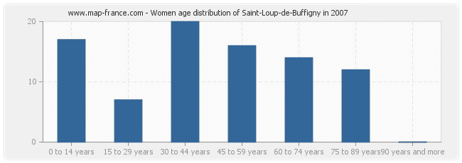 Women age distribution of Saint-Loup-de-Buffigny in 2007