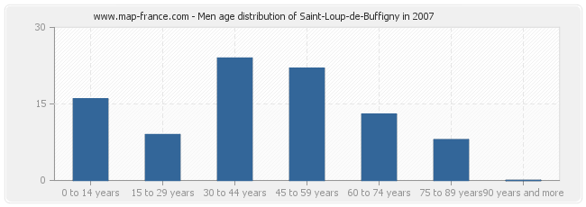 Men age distribution of Saint-Loup-de-Buffigny in 2007
