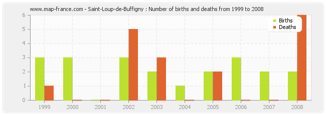Saint-Loup-de-Buffigny : Number of births and deaths from 1999 to 2008