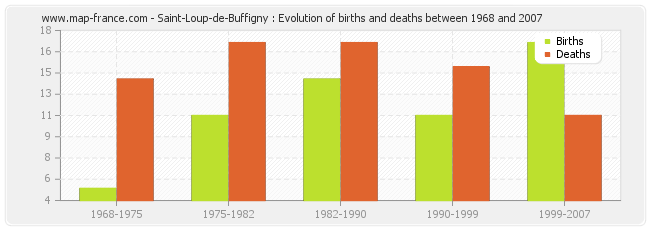 Saint-Loup-de-Buffigny : Evolution of births and deaths between 1968 and 2007
