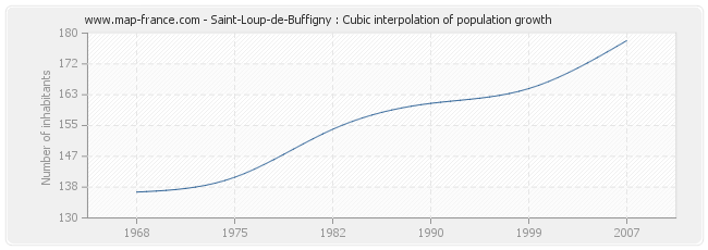 Saint-Loup-de-Buffigny : Cubic interpolation of population growth