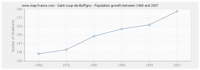 Population Saint-Loup-de-Buffigny