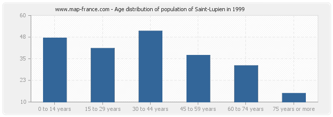 Age distribution of population of Saint-Lupien in 1999