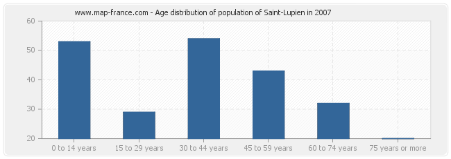 Age distribution of population of Saint-Lupien in 2007