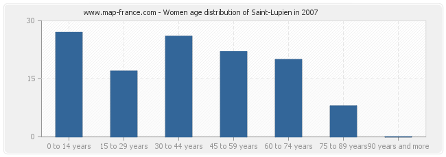 Women age distribution of Saint-Lupien in 2007